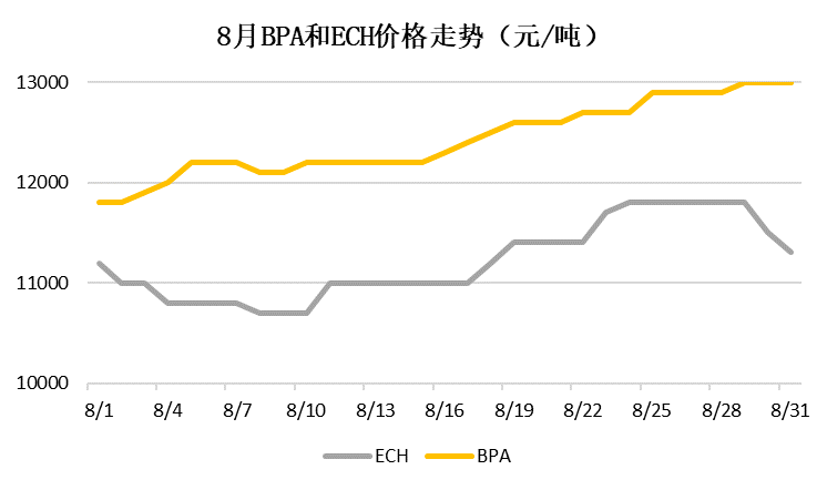 Tren harga BPA sareng ECH dina bulan Agustus