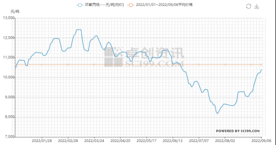 Market price trend of propylene oxide