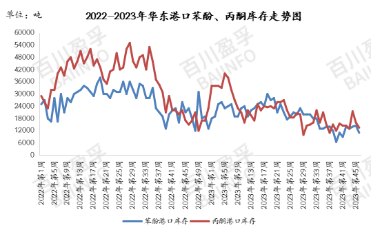 Trend Chart of Phenol and Acetone Inventory in East China Ports from 2022 to 2023