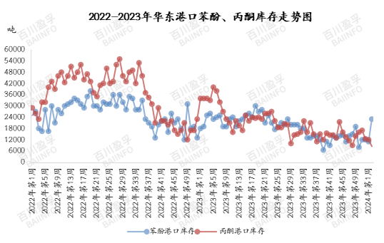 Trend chart ng phenol at acetone inventory sa East China port mula 2022 hanggang 2023